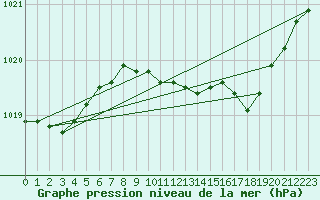 Courbe de la pression atmosphrique pour Alfeld