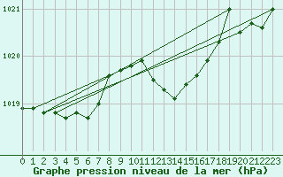 Courbe de la pression atmosphrique pour Braintree Andrewsfield