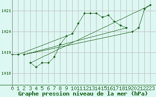 Courbe de la pression atmosphrique pour Pointe de Chassiron (17)