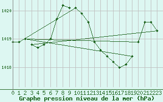 Courbe de la pression atmosphrique pour Gibraltar (UK)