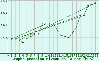 Courbe de la pression atmosphrique pour Bziers Cap d