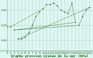 Courbe de la pression atmosphrique pour Solenzara - Base arienne (2B)