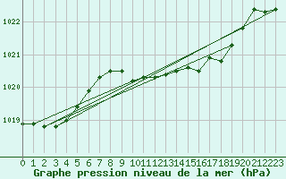Courbe de la pression atmosphrique pour Cardinham