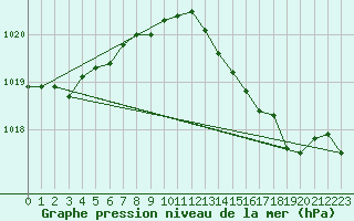 Courbe de la pression atmosphrique pour Cap Pertusato (2A)