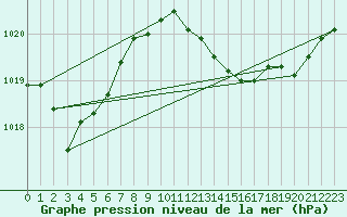 Courbe de la pression atmosphrique pour Figari (2A)