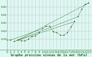 Courbe de la pression atmosphrique pour Corsept (44)