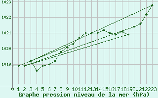 Courbe de la pression atmosphrique pour Brive-Laroche (19)