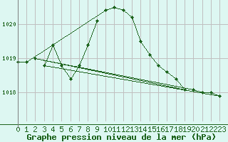 Courbe de la pression atmosphrique pour Anglars St-Flix(12)