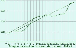 Courbe de la pression atmosphrique pour Cap Mele (It)