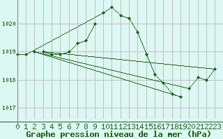 Courbe de la pression atmosphrique pour Ciudad Real (Esp)