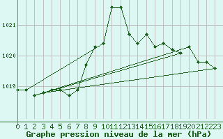 Courbe de la pression atmosphrique pour Saint-Nazaire (44)