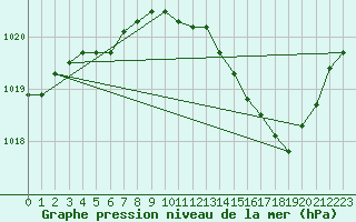 Courbe de la pression atmosphrique pour Lyon - Bron (69)