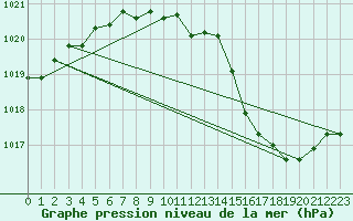 Courbe de la pression atmosphrique pour Bergerac (24)