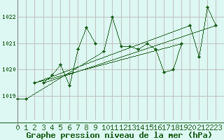 Courbe de la pression atmosphrique pour Cap Bar (66)