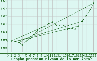 Courbe de la pression atmosphrique pour Leucate (11)