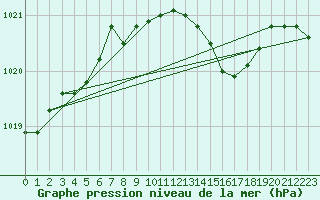 Courbe de la pression atmosphrique pour Bad Salzuflen