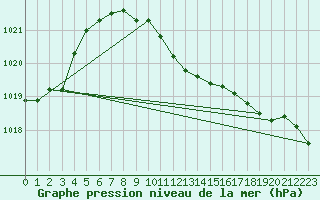 Courbe de la pression atmosphrique pour Rostherne No 2