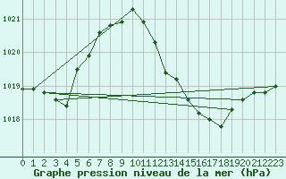 Courbe de la pression atmosphrique pour Brescia / Ghedi