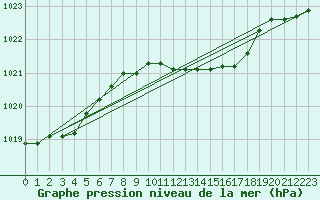 Courbe de la pression atmosphrique pour Palic