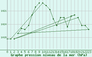 Courbe de la pression atmosphrique pour Decimomannu