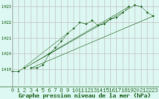 Courbe de la pression atmosphrique pour Fribourg (All)
