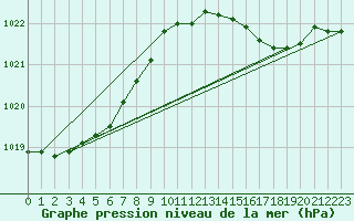 Courbe de la pression atmosphrique pour Culdrose