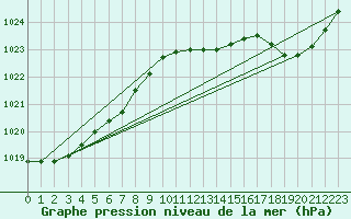 Courbe de la pression atmosphrique pour Ernage (Be)