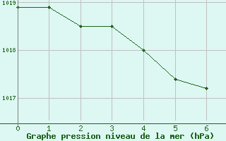 Courbe de la pression atmosphrique pour Alenon (61)