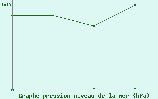 Courbe de la pression atmosphrique pour Per repuloter