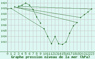 Courbe de la pression atmosphrique pour Dellach Im Drautal