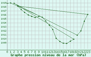 Courbe de la pression atmosphrique pour Saint-Martin-de-Londres (34)