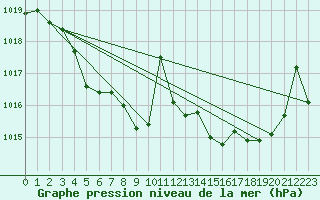 Courbe de la pression atmosphrique pour Voiron (38)