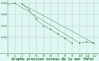 Courbe de la pression atmosphrique pour North Walpole