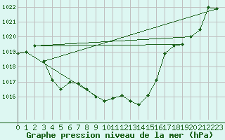 Courbe de la pression atmosphrique pour Llanes