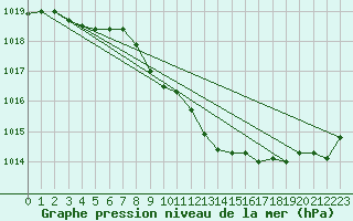 Courbe de la pression atmosphrique pour Schleiz