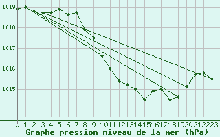 Courbe de la pression atmosphrique pour Locarno (Sw)