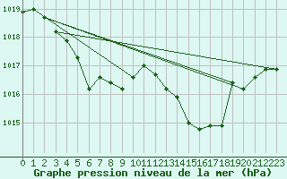 Courbe de la pression atmosphrique pour Plauen
