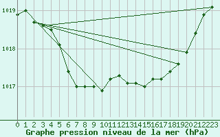 Courbe de la pression atmosphrique pour Coulommes-et-Marqueny (08)