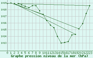 Courbe de la pression atmosphrique pour Puimisson (34)