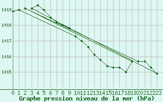 Courbe de la pression atmosphrique pour Gurahont