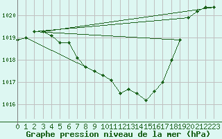 Courbe de la pression atmosphrique pour Batos