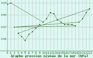 Courbe de la pression atmosphrique pour Le Grau-du-Roi (30)