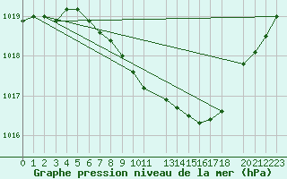 Courbe de la pression atmosphrique pour Nova Gorica