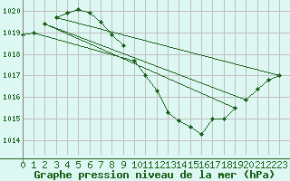 Courbe de la pression atmosphrique pour Mhleberg