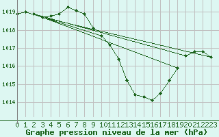 Courbe de la pression atmosphrique pour Locarno (Sw)