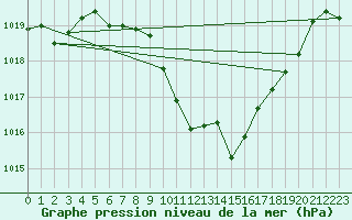 Courbe de la pression atmosphrique pour Sarajevo-Bejelave