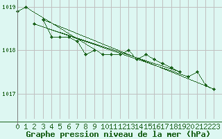 Courbe de la pression atmosphrique pour Chivenor
