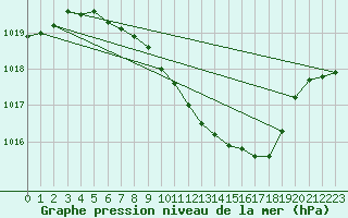 Courbe de la pression atmosphrique pour Leibstadt