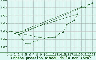 Courbe de la pression atmosphrique pour Aubenas - Lanas (07)