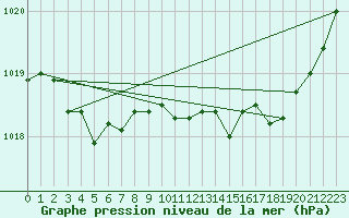 Courbe de la pression atmosphrique pour Orly (91)